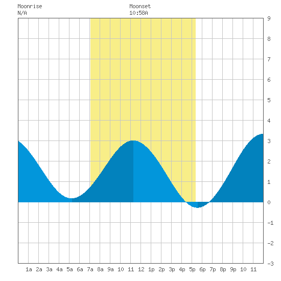 Hatteras tide chart for Monday, January 24, 2022