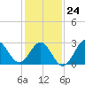 Hatteras tide chart for Monday, January 24, 2022