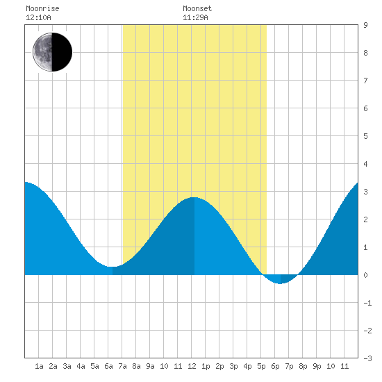 Hatteras tide chart for Tuesday, January 25, 2022