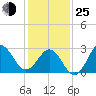 Hatteras tide chart for Tuesday, January 25, 2022