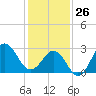 Hatteras tide chart for Wednesday, January 26, 2022