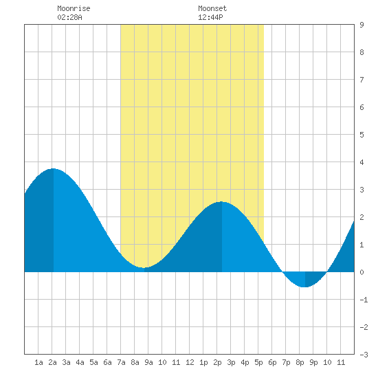 Hatteras tide chart for Thursday, January 27, 2022