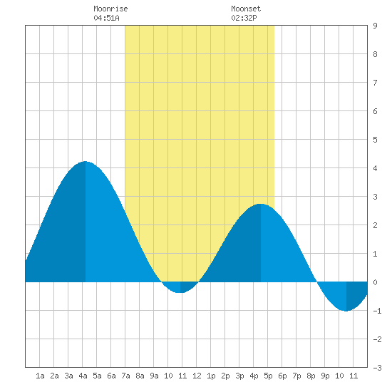 Hatteras tide chart for Saturday, January 29, 2022
