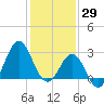 Hatteras tide chart for Saturday, January 29, 2022