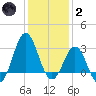 Hatteras tide chart for Sunday, January 2, 2022