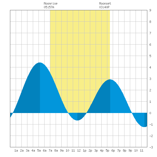 Hatteras tide chart for Sunday, January 30, 2022