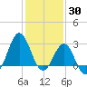 Hatteras tide chart for Sunday, January 30, 2022