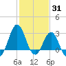 Hatteras tide chart for Monday, January 31, 2022