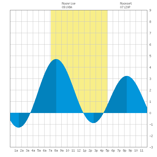 Hatteras tide chart for Tuesday, January 4, 2022