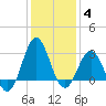 Hatteras tide chart for Tuesday, January 4, 2022