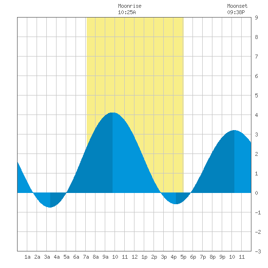 Hatteras tide chart for Thursday, January 6, 2022