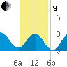 Hatteras tide chart for Sunday, January 9, 2022