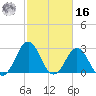 Hatteras tide chart for Wednesday, February 16, 2022