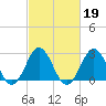 Hatteras tide chart for Saturday, February 19, 2022