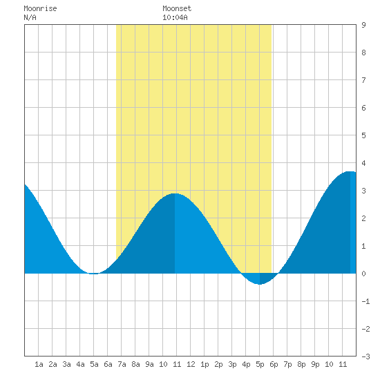Hatteras tide chart for Tuesday, February 22, 2022