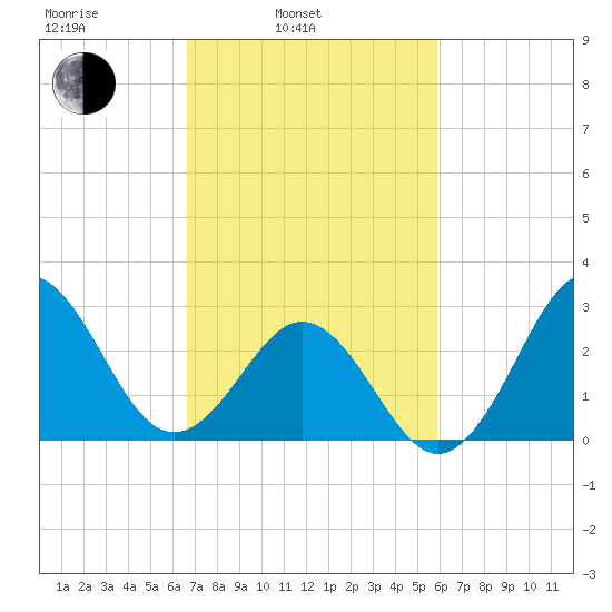 Hatteras tide chart for Wednesday, February 23, 2022