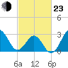 Hatteras tide chart for Wednesday, February 23, 2022