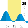 Hatteras tide chart for Monday, February 28, 2022