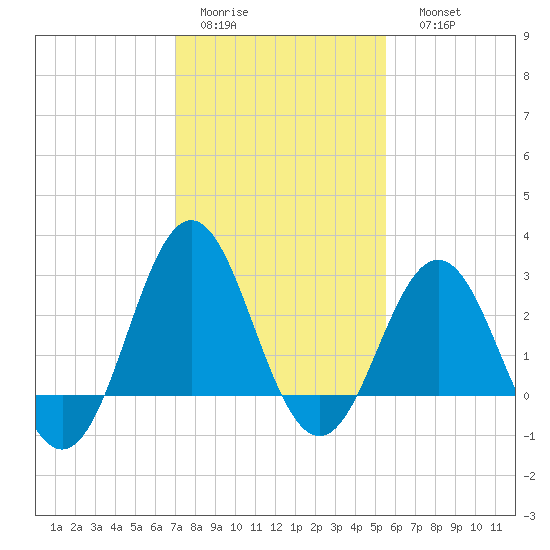 Hatteras tide chart for Wednesday, February 2, 2022