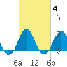 Hatteras tide chart for Friday, February 4, 2022