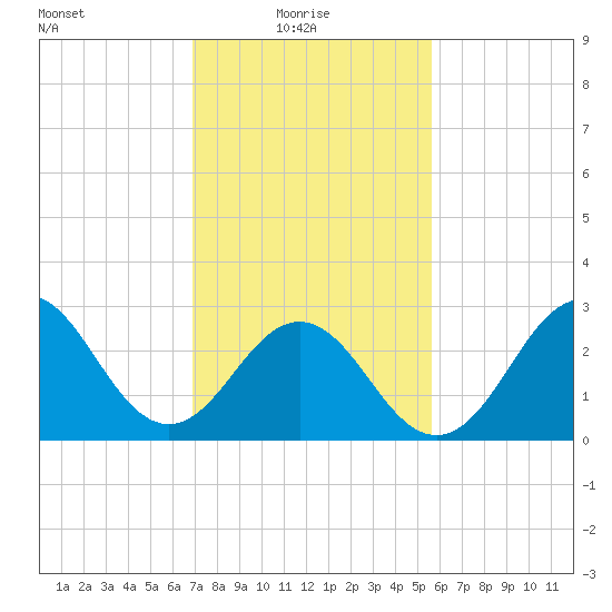 Hatteras tide chart for Monday, February 7, 2022
