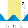 Hatteras tide chart for Monday, February 7, 2022