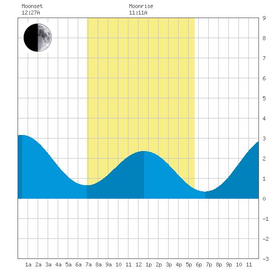 Hatteras tide chart for Tuesday, February 8, 2022