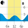 Hatteras tide chart for Tuesday, February 8, 2022