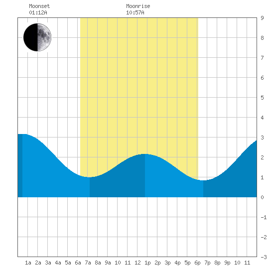 Hatteras tide chart for Thursday, March 10, 2022