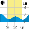 Hatteras tide chart for Thursday, March 10, 2022