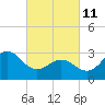 Hatteras tide chart for Friday, March 11, 2022