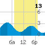 Hatteras tide chart for Sunday, March 13, 2022