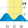 Hatteras tide chart for Monday, March 14, 2022