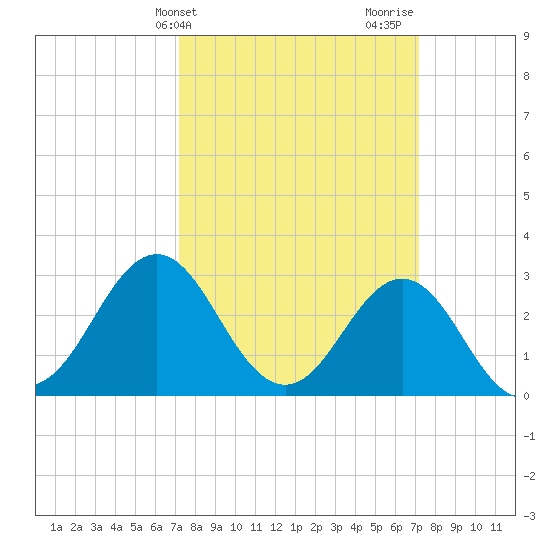 Hatteras tide chart for Tuesday, March 15, 2022