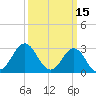 Hatteras tide chart for Tuesday, March 15, 2022