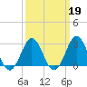 Hatteras tide chart for Saturday, March 19, 2022