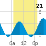 Hatteras tide chart for Monday, March 21, 2022