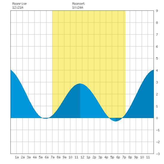 Hatteras tide chart for Wednesday, March 23, 2022