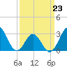 Hatteras tide chart for Wednesday, March 23, 2022