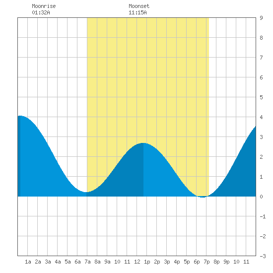 Hatteras tide chart for Thursday, March 24, 2022