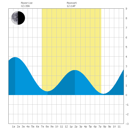 Hatteras tide chart for Friday, March 25, 2022