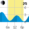 Hatteras tide chart for Friday, March 25, 2022