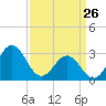 Hatteras tide chart for Saturday, March 26, 2022