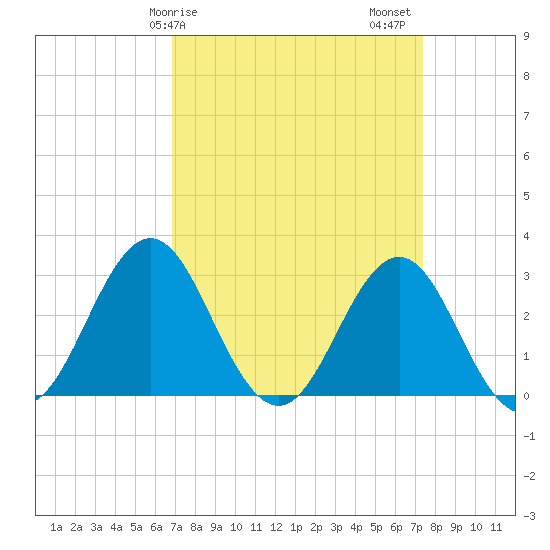 Hatteras tide chart for Tuesday, March 29, 2022