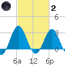 Hatteras tide chart for Wednesday, March 2, 2022