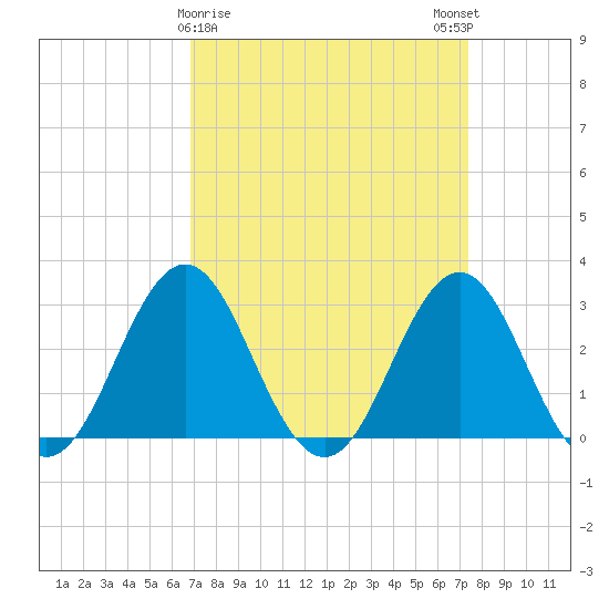 Hatteras tide chart for Wednesday, March 30, 2022