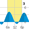 Hatteras tide chart for Thursday, March 3, 2022