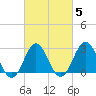 Hatteras tide chart for Saturday, March 5, 2022