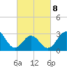 Hatteras tide chart for Tuesday, March 8, 2022