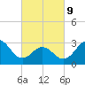 Hatteras tide chart for Wednesday, March 9, 2022